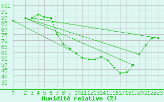 Courbe de l'humidit relative pour Mumbles