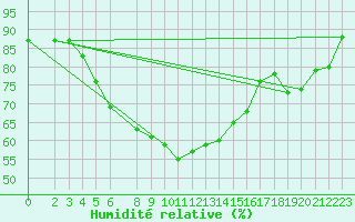 Courbe de l'humidit relative pour Dipkarpaz