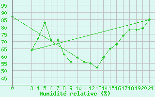 Courbe de l'humidit relative pour Mali Losinj
