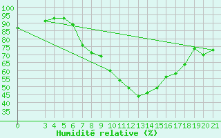 Courbe de l'humidit relative pour Zagreb / Maksimir