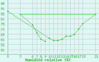 Courbe de l'humidit relative pour Artvin