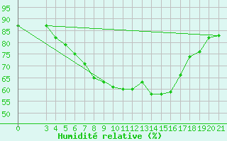 Courbe de l'humidit relative pour Niksic
