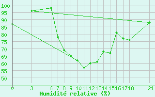 Courbe de l'humidit relative pour Aksehir