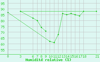 Courbe de l'humidit relative pour Sarajevo-Bejelave