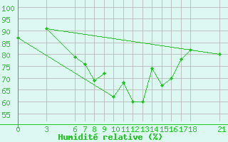 Courbe de l'humidit relative pour Anamur