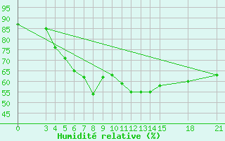 Courbe de l'humidit relative pour Mogilev