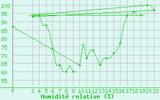 Courbe de l'humidit relative pour Cerepovec
