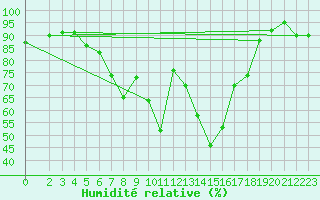 Courbe de l'humidit relative pour Baruth