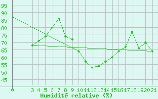 Courbe de l'humidit relative pour Slavonski Brod