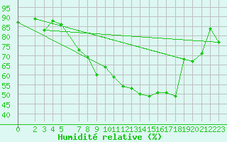 Courbe de l'humidit relative pour Muehldorf