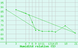 Courbe de l'humidit relative pour Gumushane