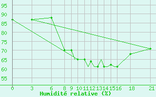Courbe de l'humidit relative pour Ohrid