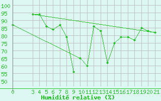 Courbe de l'humidit relative pour Bar