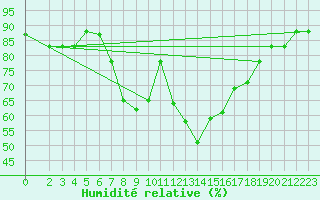Courbe de l'humidit relative pour Bizerte