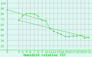 Courbe de l'humidit relative pour Bar