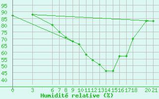 Courbe de l'humidit relative pour Sarajevo-Bejelave