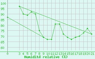 Courbe de l'humidit relative pour Parg