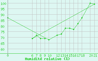 Courbe de l'humidit relative pour Mostar