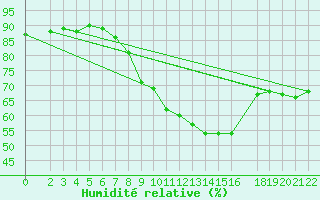 Courbe de l'humidit relative pour Wiesenburg