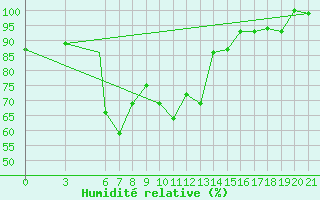 Courbe de l'humidit relative pour Zeltweg