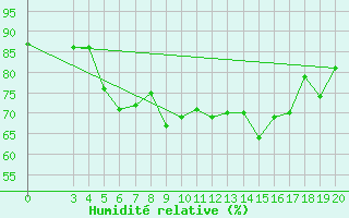 Courbe de l'humidit relative pour Bar