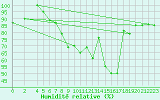 Courbe de l'humidit relative pour Waldmunchen