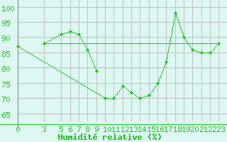 Courbe de l'humidit relative pour S. Maria Di Leuca