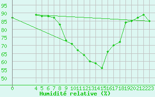 Courbe de l'humidit relative pour Weissensee / Gatschach