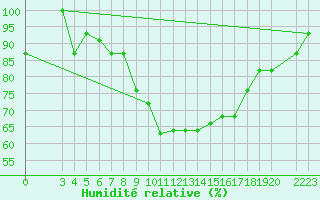 Courbe de l'humidit relative pour Jendouba
