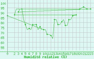 Courbe de l'humidit relative pour Limnos Airport