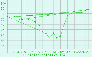 Courbe de l'humidit relative pour Manschnow