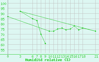 Courbe de l'humidit relative pour Yalova Airport