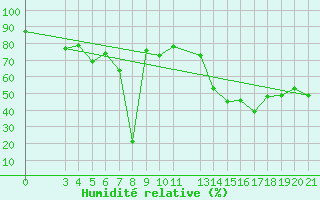 Courbe de l'humidit relative pour Bar