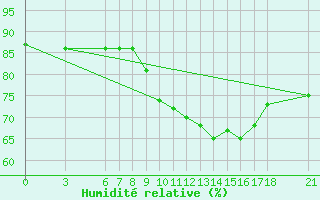 Courbe de l'humidit relative pour Tekirdag