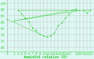 Courbe de l'humidit relative pour Osterfeld