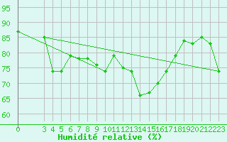 Courbe de l'humidit relative pour Capri