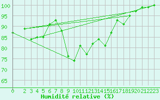 Courbe de l'humidit relative pour Kleiner Feldberg / Taunus