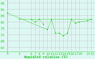 Courbe de l'humidit relative pour Bjelasnica