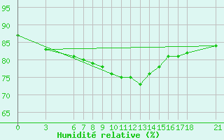Courbe de l'humidit relative pour Sinop