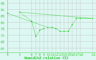 Courbe de l'humidit relative pour Ordu