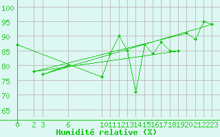 Courbe de l'humidit relative pour Munte (Be)