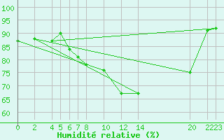 Courbe de l'humidit relative pour Diepenbeek (Be)