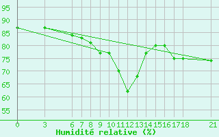 Courbe de l'humidit relative pour Nigde