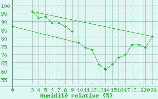 Courbe de l'humidit relative pour Puntijarka