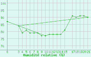 Courbe de l'humidit relative pour Split / Marjan