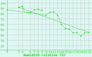 Courbe de l'humidit relative pour Chios Airport