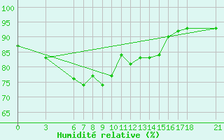 Courbe de l'humidit relative pour Akakoca