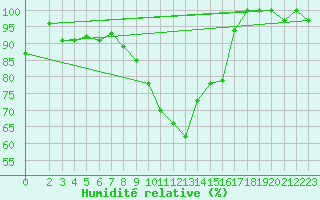 Courbe de l'humidit relative pour Bad Marienberg