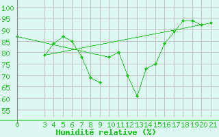 Courbe de l'humidit relative pour Puntijarka