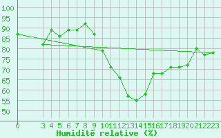 Courbe de l'humidit relative pour Scuol